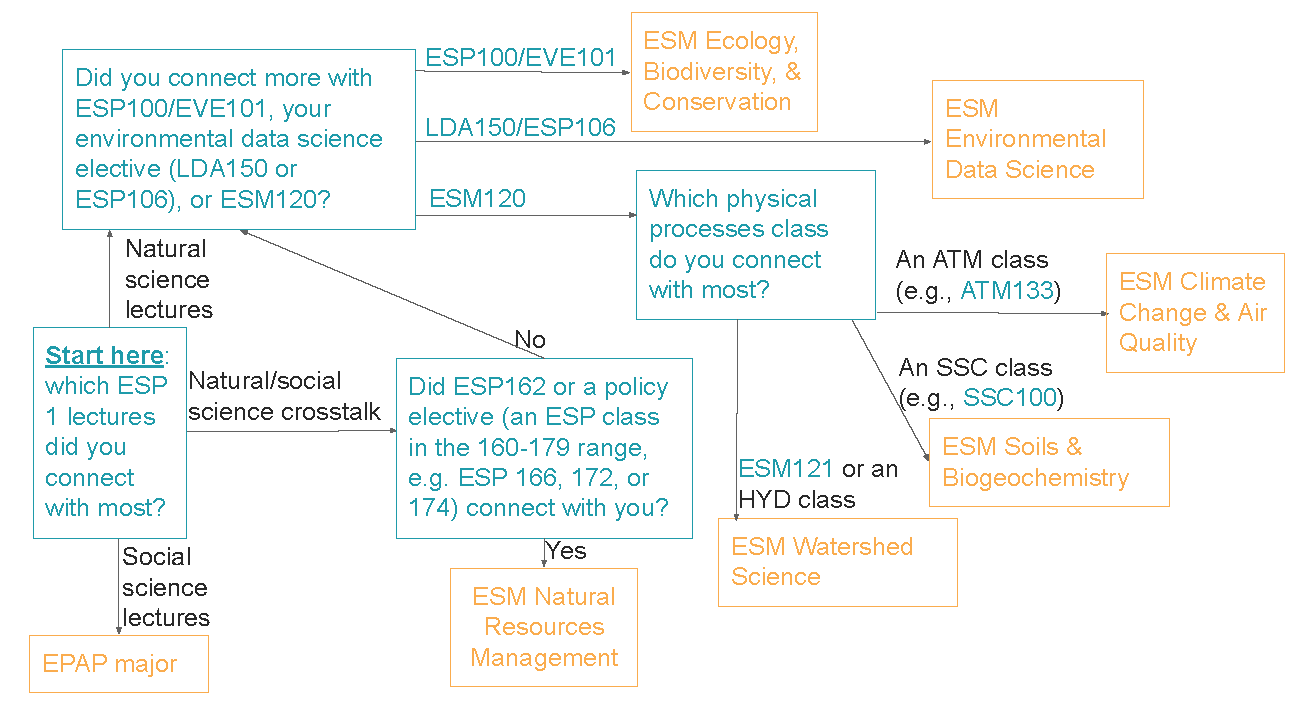 If you particularly connect with one of these common classes, that can indicate which track in the major might be a good fit for you: ESP162 indicates Natural Resources Management, ESP100 or EVE101 indicates Ecology Biodiversity and Conservation, LDA150 or ESP106 indicates Environmental Data Science, an ATM class like ATM133 indicates Climate Change and Air Quality, an SSC class like SSC100 indicates Soils and Biogeochemistry, and ESM121 or an HYD class indicates Watershed Science.